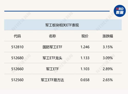 軟件與云計(jì)算板塊強(qiáng)勢(shì)崛起，軍工相關(guān)ETF大漲超3%，中小券商借力ETF布局財(cái)富管理新賽道