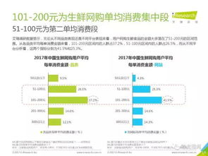 2017中國(guó)線上生鮮食品消費(fèi)研究報(bào)告 物流滿意度超預(yù)期，貨物檢驗(yàn)代理服務(wù)成關(guān)鍵